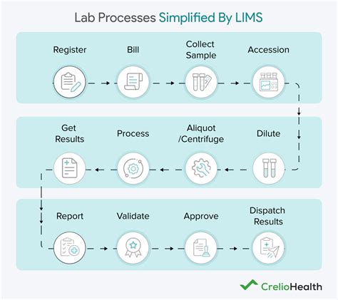 solutions lims|Maximizing Lab Efficiency With LIMS: A Comprehensive Guide .